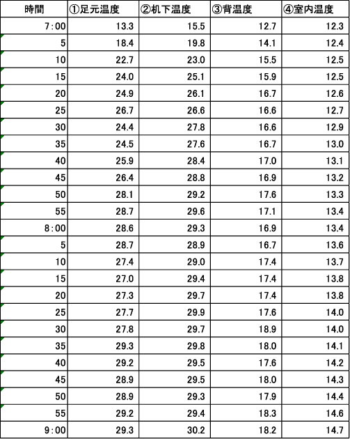 頭寒足熱システム実証実験の結果