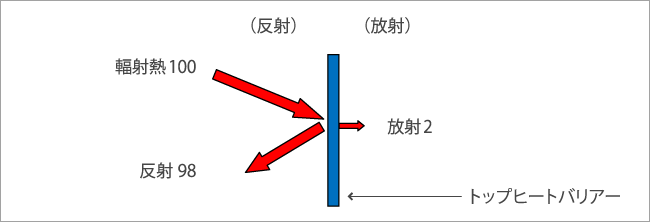 従来の遮熱工法:輻射熱の反射の図