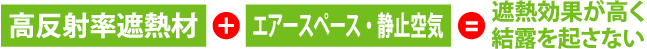 高反射率遮熱材+エアースペース・静止空気=遮熱効果が高く、結露を起こさない