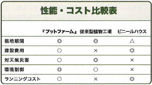 性能・コスト比較表