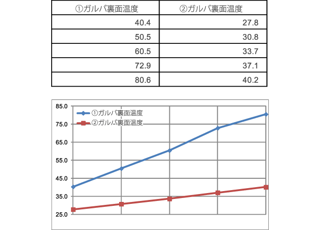テスト結果の図1