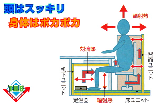 頭寒足熱システムGOUKAKUのしくみ